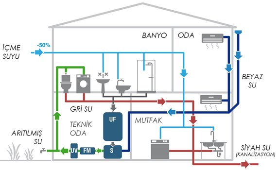 Evsel gri su arıtma sistemi çalışma prensibi şeması